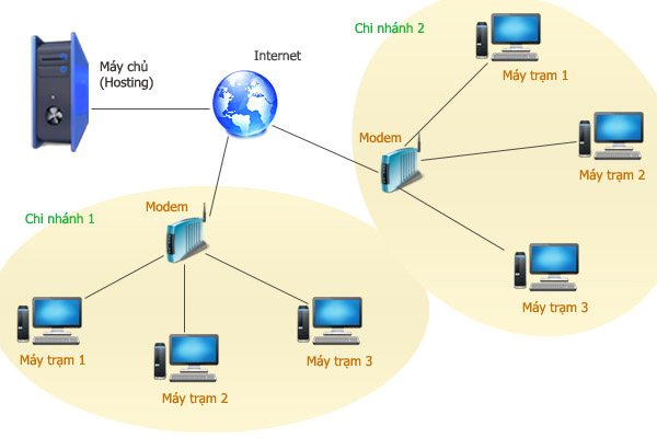 Sơ đồ mô hình Cloud: máy chủ hosting kết nối qua Internet tới hai chi nhánh, mỗi chi nhánh có modem và ba máy trạm