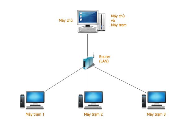 Sơ đồ mô hình nội bộ: một máy chủ kiêm máy trạm nối qua router LAN xuống ba máy trạm